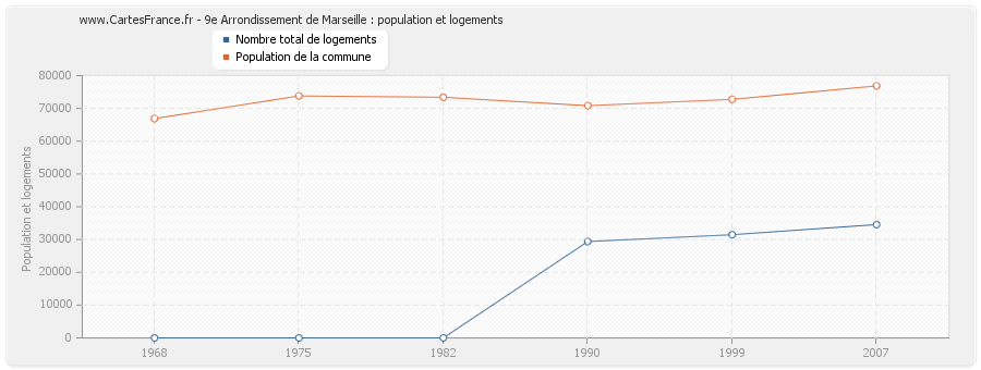 9e Arrondissement de Marseille : population et logements